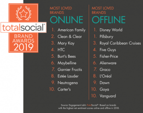 2019 TotalSocial MOST LOVED BRANDS