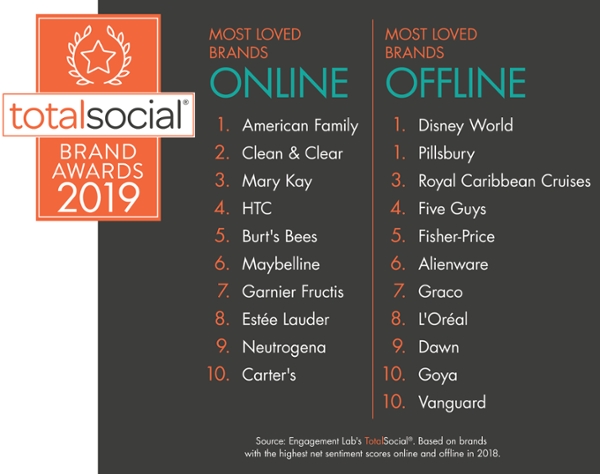 2019 TotalSocial MOST LOVED BRANDS